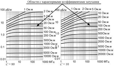 Зависимости коэффициента затухания от УЭС и частоты для значений диэлектрической проницаемости равной 10 и равной 80