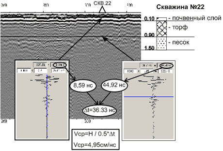 Определение скорости электромагнитной волны по корреляции результатов георадиолокации и результатов бурения.