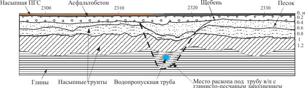 Рис.4. Геолого-геофизический разрез по профилю, пересекающему водопропускную трубу.